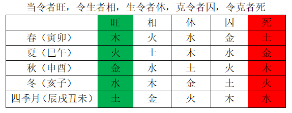 从零开始学六爻(三)干支上