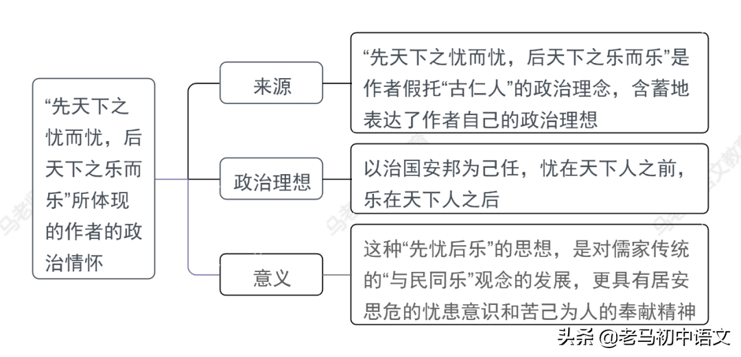 九上11《岳阳楼记》学习重点思维导图