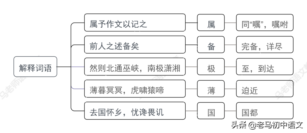 九上11《岳阳楼记》学习重点思维导图