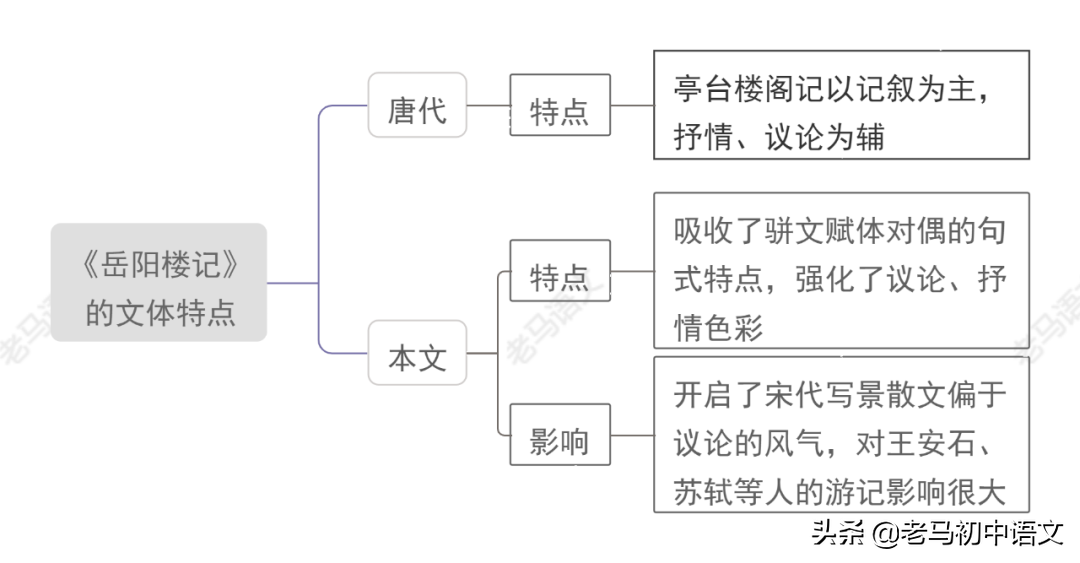 九上11《岳阳楼记》学习重点思维导图