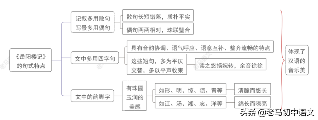 九上11《岳阳楼记》学习重点思维导图