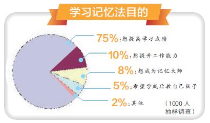 万人争学记忆法日均学费过千 武汉成“记忆之都”