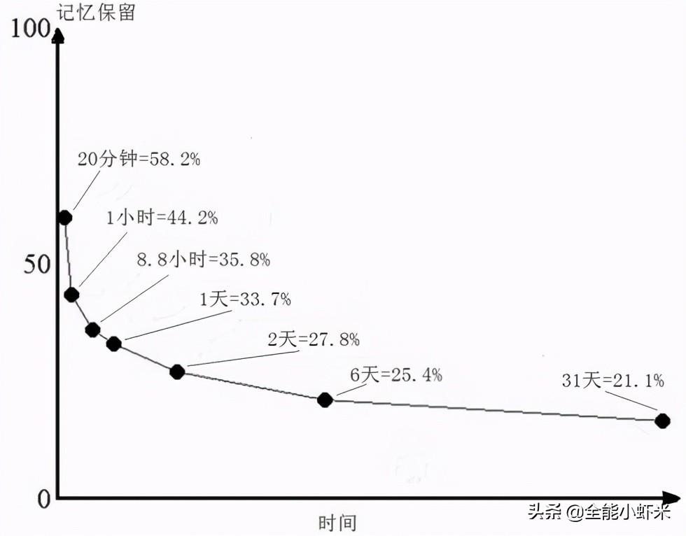 十大高效记忆法，学习是有方法的-第一掌握高效的记忆办法