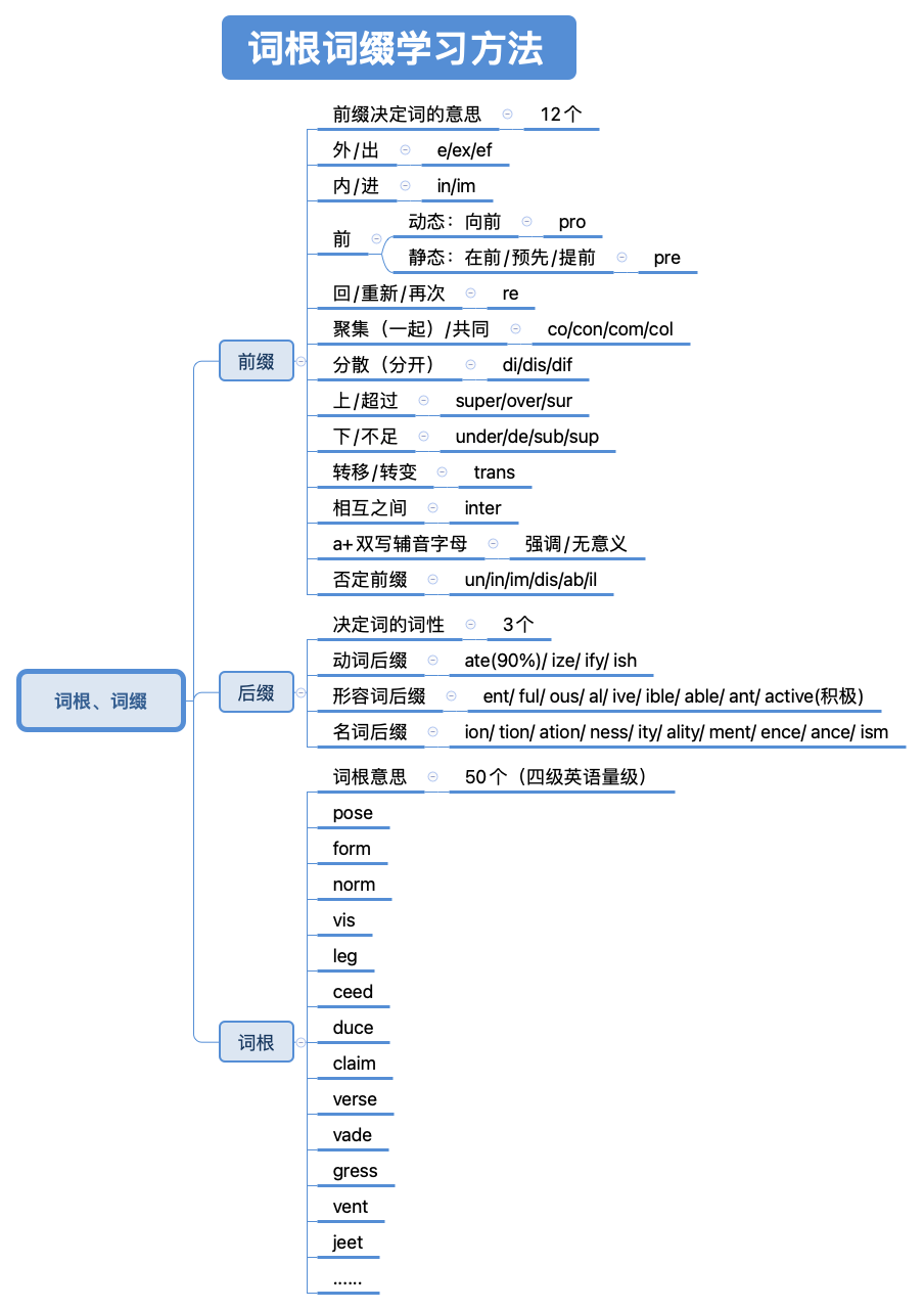 四级词根词缀单词表，英语四级，词根词缀记忆法（重点）