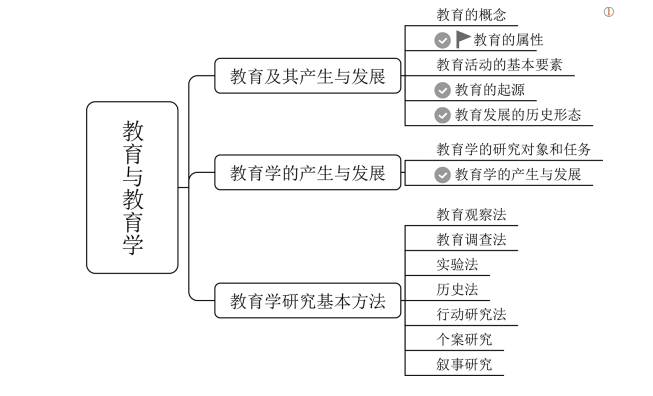 教育心理学常用五种记忆术，2021下资格证《教育知识与能力》命题趋势分析