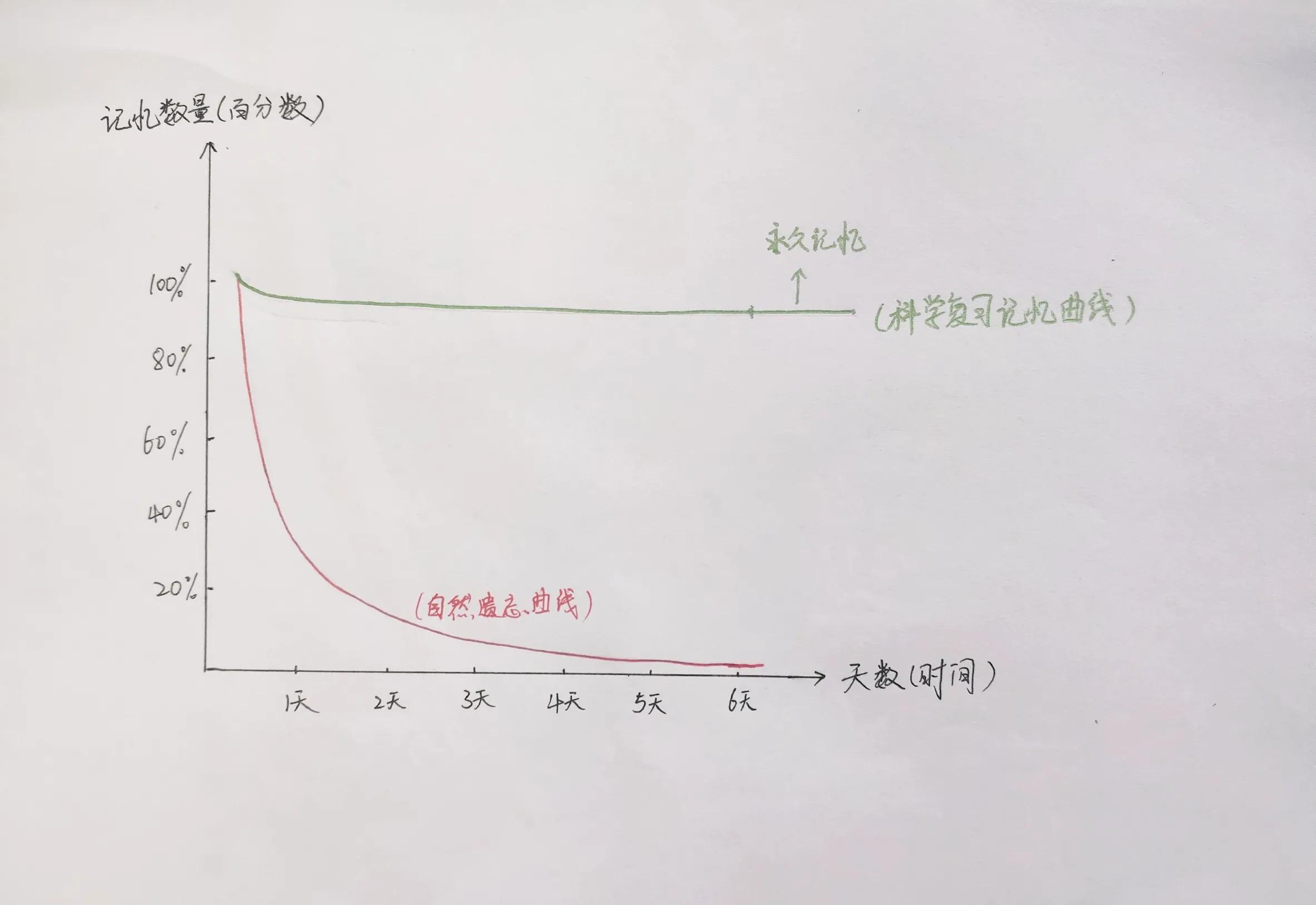 速读记忆法，作为学生可以这样记忆（二）