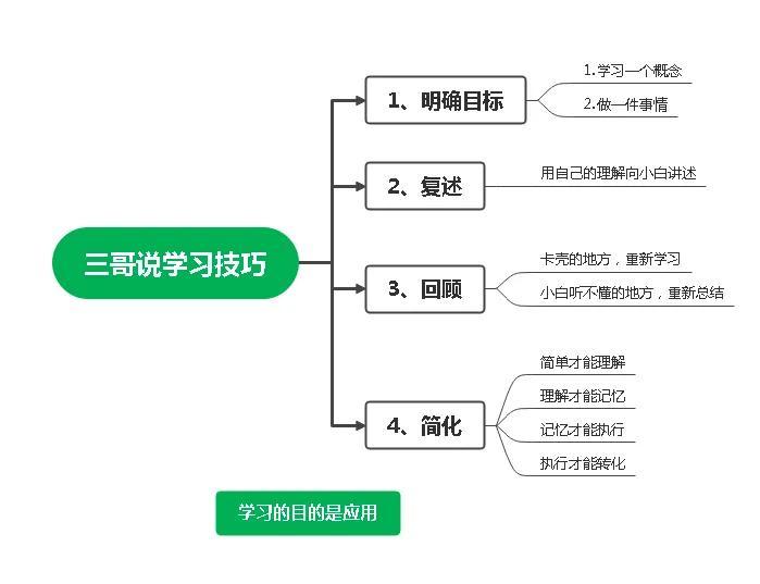 方法记忆，一分钟简单4步，你也可以学会，终身学习者必备学习方法