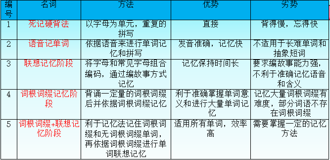 怎么能有效的记英语单词，英语单词记忆的方法分析及常用5大记忆方式总结