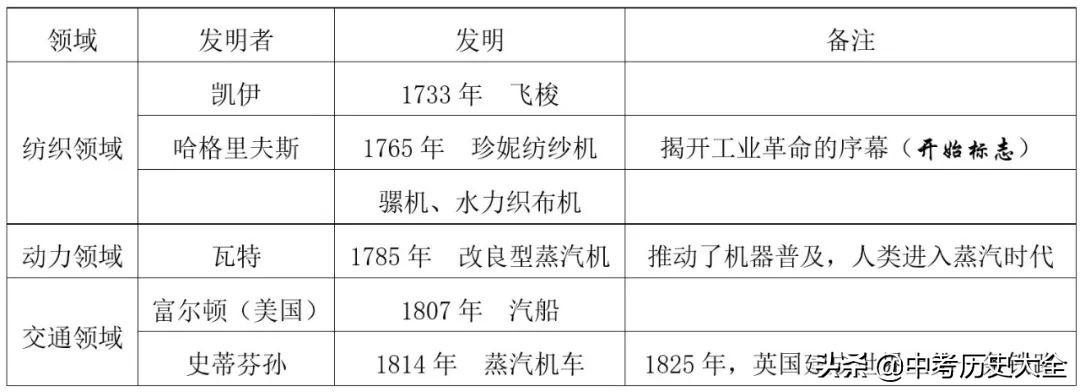 中考基础知识，中考历史冲刺一一历史背诵模板