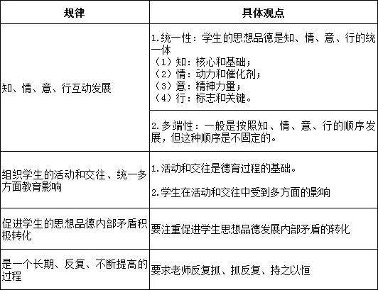 八大德育原则顺口溜，「思鸿教育训练营」教育学：德育过程的基本规律