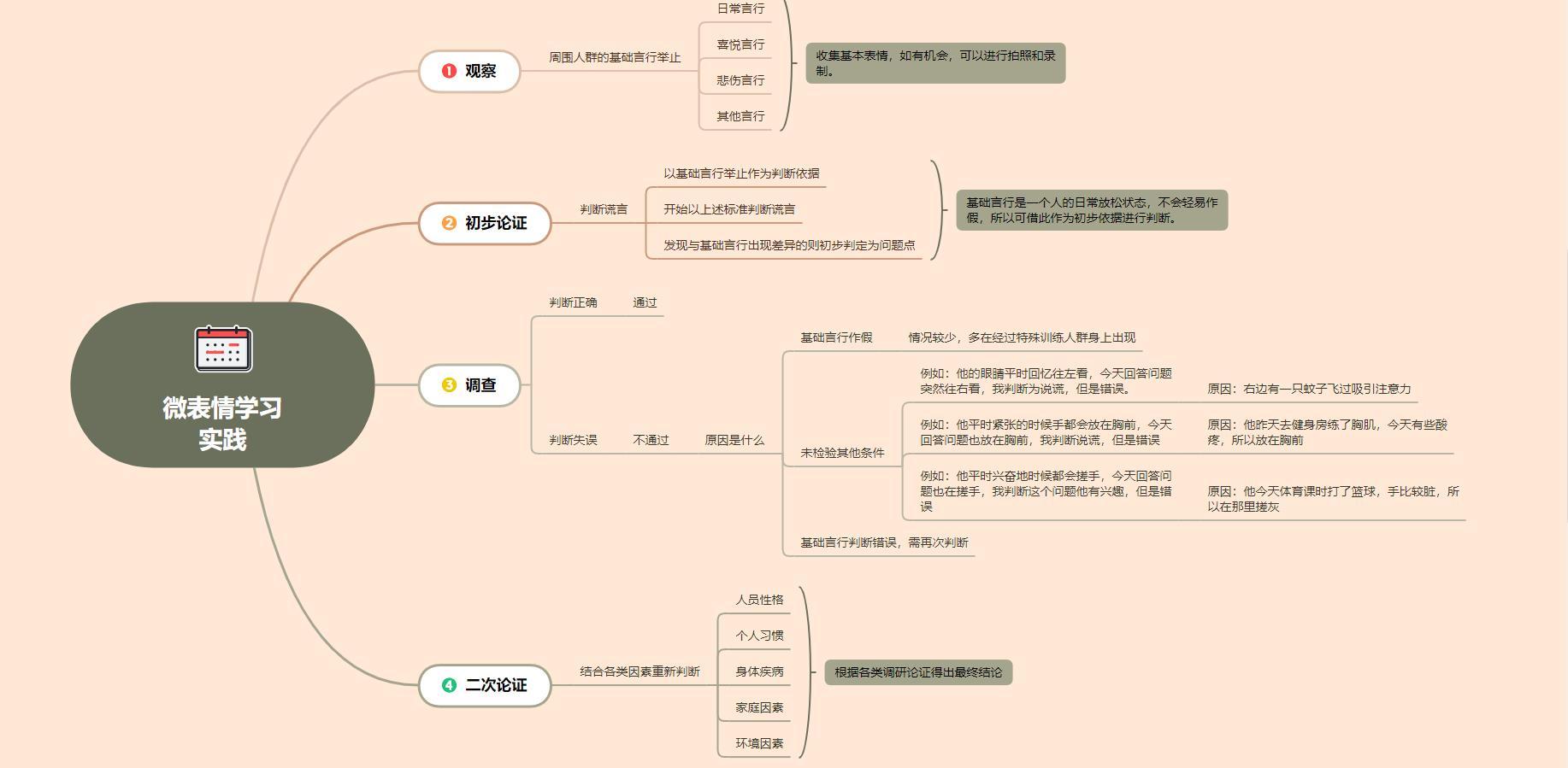 脸盲症是什么症状引起的，如何习得，判断别人说谎的技能？