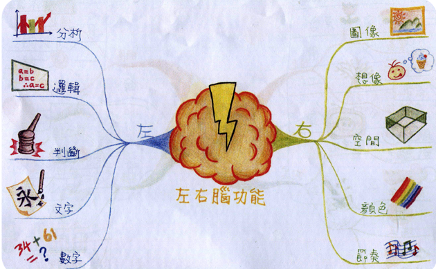 分散记忆法，如何使用记忆法中的联结与联想？