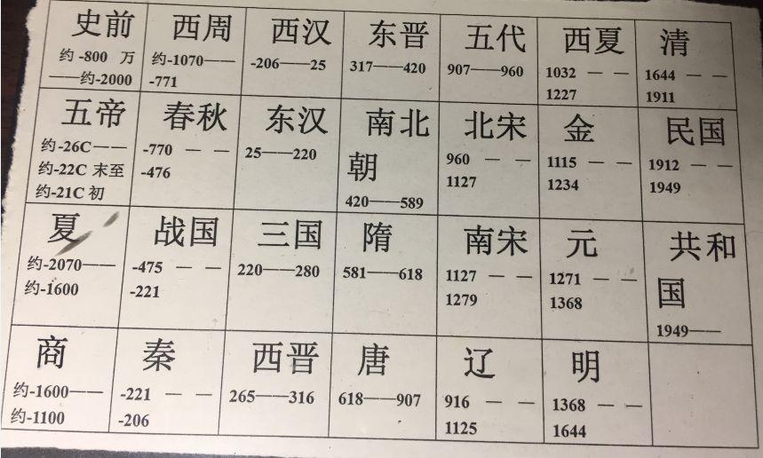 历史怎样记得快又好，中国历史年代怎么记？最简单的表！最顺口的口诀