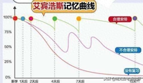 自考怎么过,自考怎么记忆，自考经验：学习中的遗忘与记忆